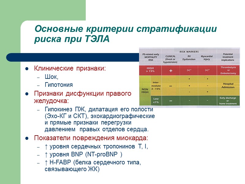 Основные критерии стратификации риска при ТЭЛА  Клинические признаки: Шок,  Гипотония  Признаки